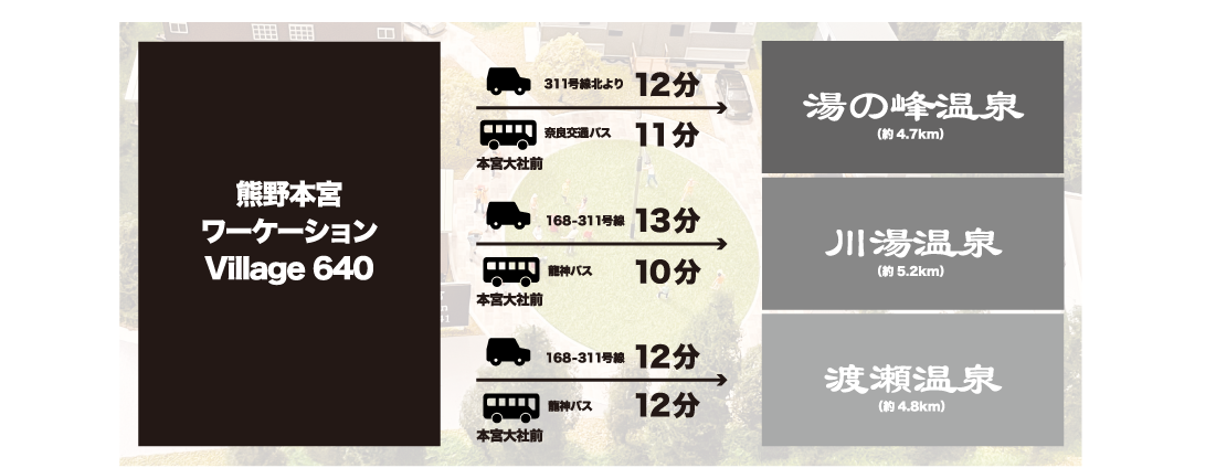 熊野本宮ワーケーションVillage 640 アクセス　湯の峰温泉へ車で12分、川湯温泉車で13分、渡瀬温泉車で12分