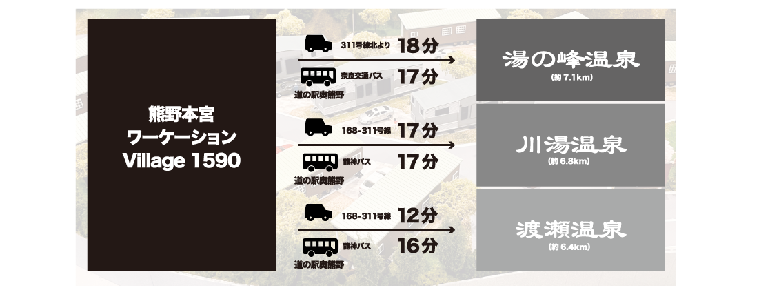 熊野本宮ワーケーションVillage 1590 アクセス　湯の峰温泉へ車で18/分、川湯温泉車で17分、渡瀬温泉車で12分