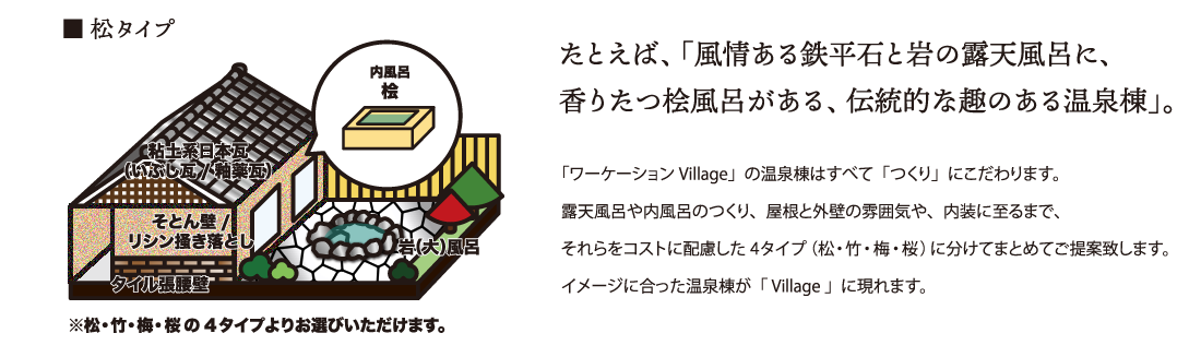 たとえば、「風情ある鉄平石と岩の露天風呂に、
香りたつ桧風呂がある、伝統的な趣のある温泉棟」。「ワーケーションVillage」の温泉棟はすべて「つくり」にこだわります。
露天風呂や内風呂のつくり、屋根と外壁の雰囲気や、内装に至るまで、
それらをコストに配慮した３タイプに分けてまとめてご提案致します。
イメージに合った温泉棟が「 Village 」に現れます。