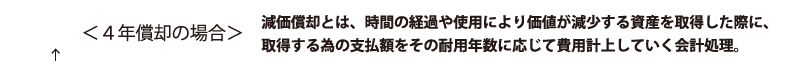 減価償却とは、時間の経過や使用により価値が減少する資産を取得した際に、取得する為の支払額をその耐用年数に応じて費用計上していく会計処理。