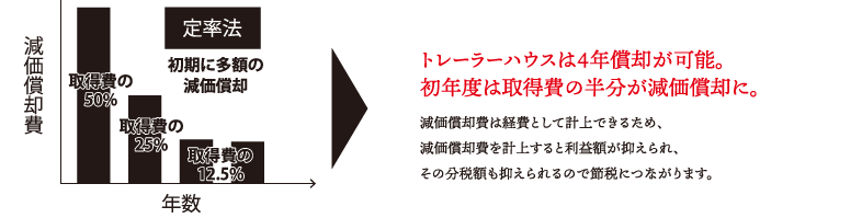 トレーラーハウスは４年償却が可能。初年度は取得費の半分が減価償却に。減価償却費は経費として計上できるため、減価償却費を計上すると利益額が抑えられ、その分税額も抑えられるので節税につながります。
