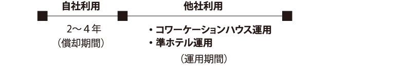 他社利用・コワーケーションハウス運用
・準ホテル運用